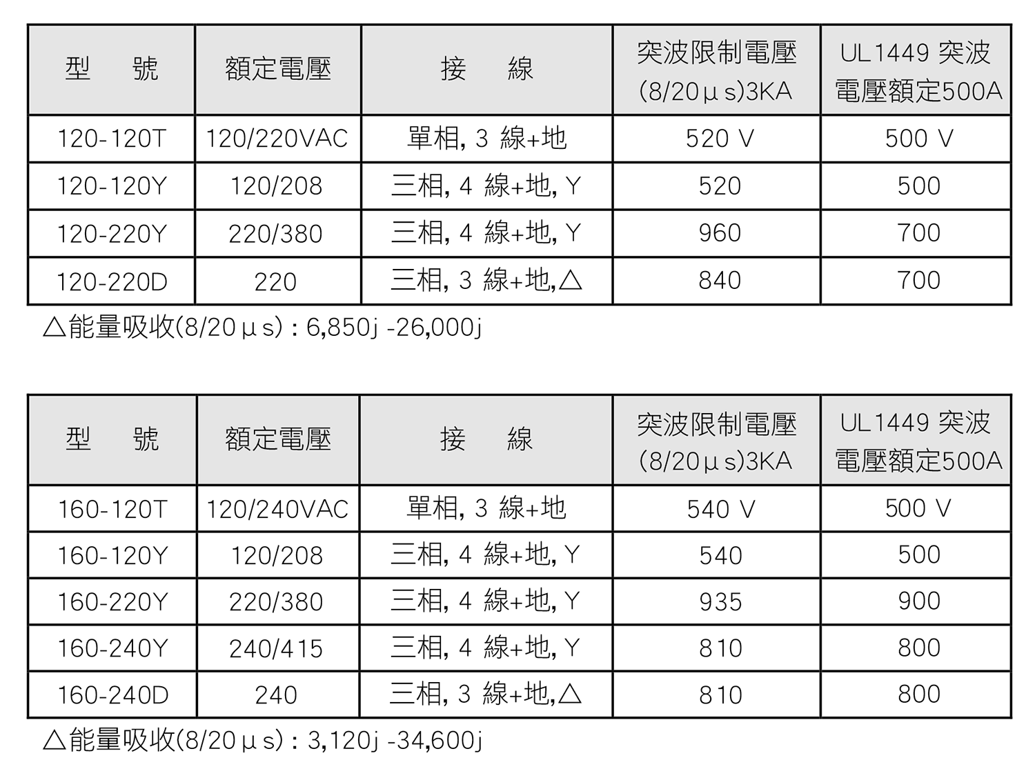並聯型雷擊突波保護器2