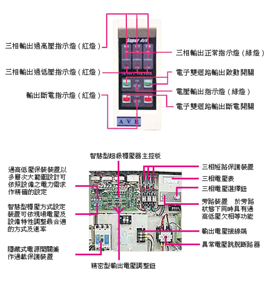 智慧型超級穩壓器 (三相系列)